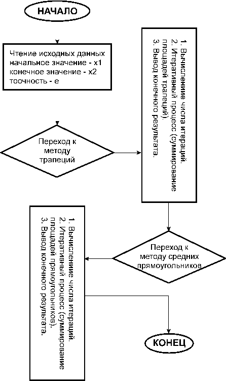 Курсовая работа по теме Вычисление интеграла с помощью метода трапеций на компьютере